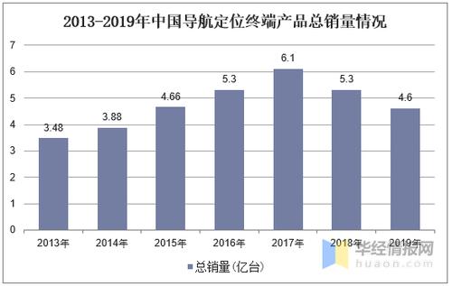 2013-2019年中国导航定位终端产品总销量情况